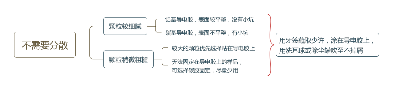 掃描電鏡-無(wú)需分散制樣的顆粒樣品制備流程