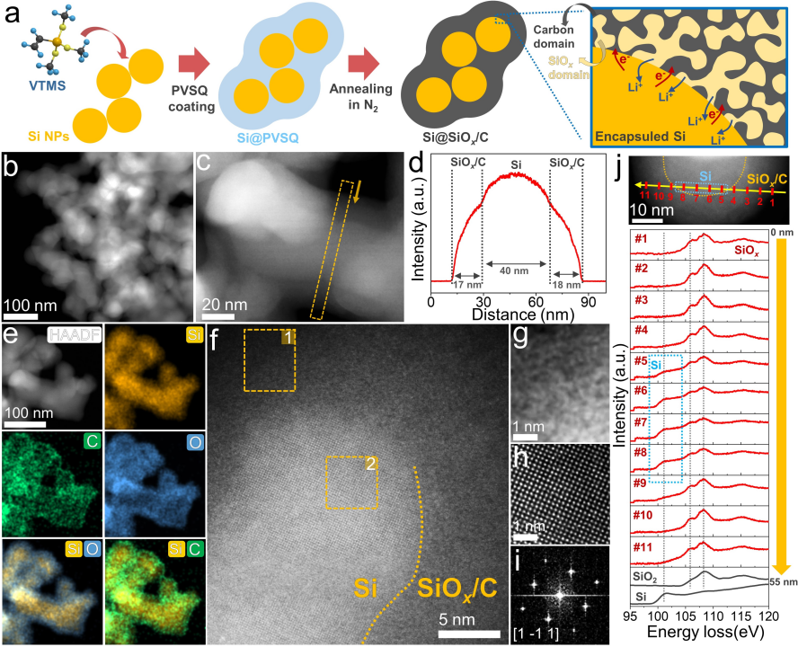 亞納米尺度復(fù)合SiOx/C包覆層的構(gòu)筑和電子顯微學(xué)表征